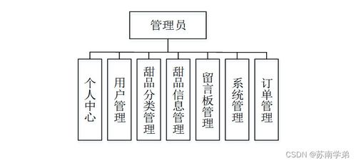 基于SpringBoot的甜品購物網(wǎng)站設計與計算機網(wǎng)絡架構(gòu)實現(xiàn)及成果轉(zhuǎn)讓