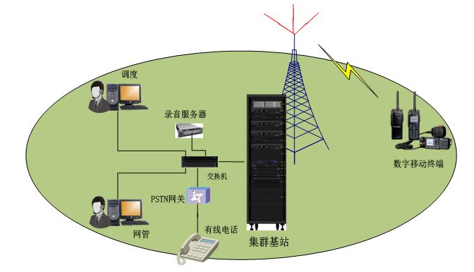數(shù)字集群通信基礎(chǔ)知識與應用 通訊設(shè)備篇